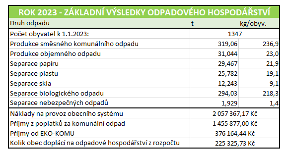 2023 VÝSLEDKY ODPADOVÉHO HOSPODÁŘSTVÍ