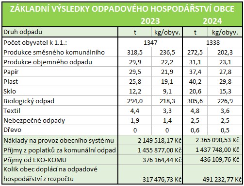 Tabulka odpady 2023 a 2024