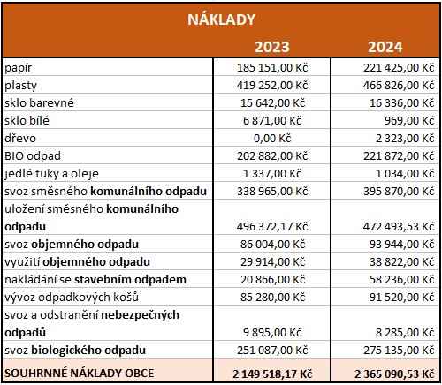 Tabulka odpady náklady 2023 a 2024